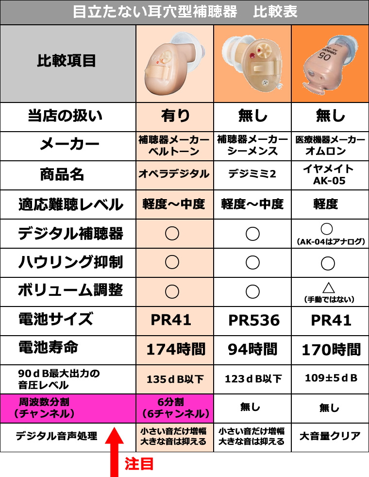 目立たない耳穴型補聴器 比較表 補聴器販売ドットコム | 補聴器・集音